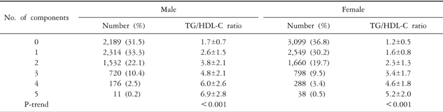 Table 2. TG/HDL-C ratio according to the number of metabolic components
