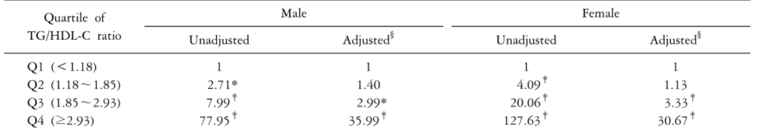 Table 3. Odds ratios for metabolic syndrome across the quartile of TG/HDL-C ratio Quartile  of 