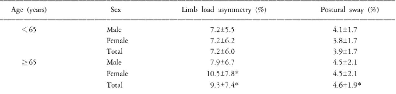 Table  2. Comparison  of  postural  sway  and  limb  load  asymmetry  between  older  and  younger  group