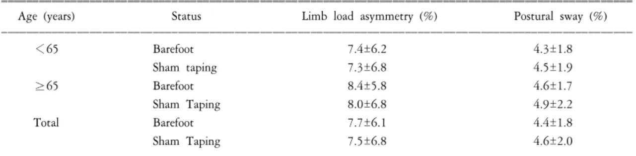 Table  4. Effects  of  sham  ankle-taping  on  postural  sway  and  limb  load  asymmetry