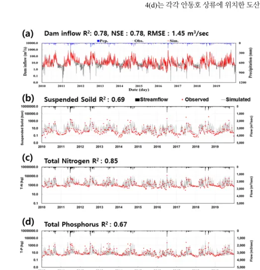 Fig. 4. Comparison of the observed and SWAT simulated results for (a) dam inflow, (b) suspended solids, (c) total nitrogen, and (d) total  phosphorus during 2010 ~ 2019