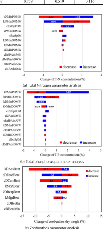 Fig. 5. Parameter sensitivity results for (a) total phosphorus concen- concen-tration, (b) total nitrogen concenconcen-tration, and (c) zoobenthos  dry weight