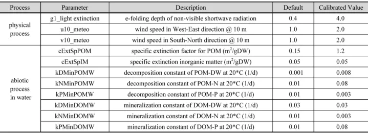 Table 2. Calibrated parameters for physical process and the abiotic process in water module of WET