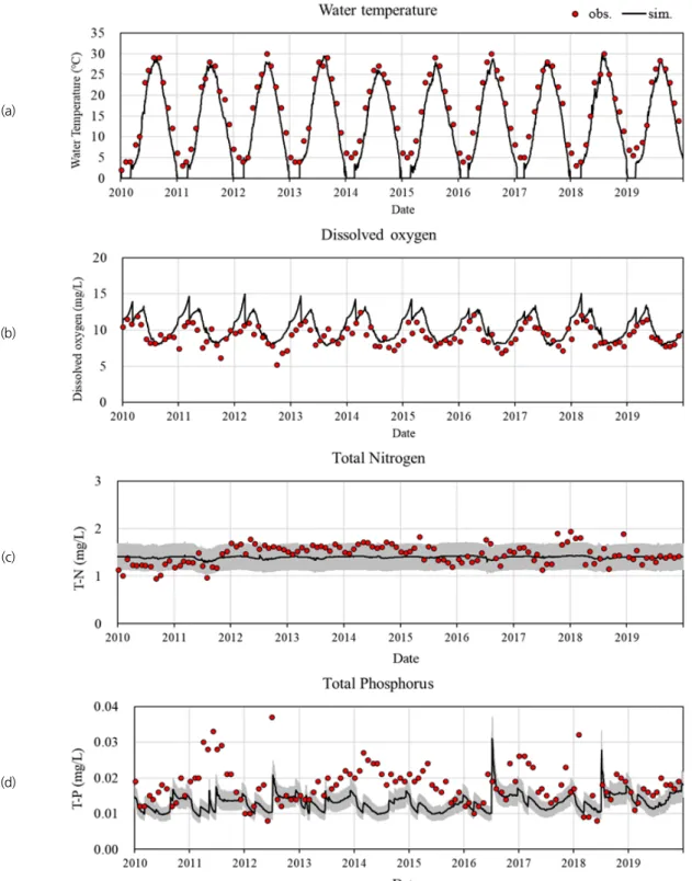 Fig. 6. Comparison of the observed and WET-simulated value for (a) water temperature, (b) dissolved oxygen, (c) total nitrogen concentration,  and (d) total phosphorus concentration during 2010 ~ 2019