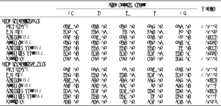 Table 2. Associations between sleep duration and body composition variables Sleep  duration  (hours)