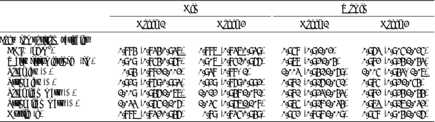 Table 4. Odds ratios ‡  and 95% confidence intervals of body composition variables by sleep duration