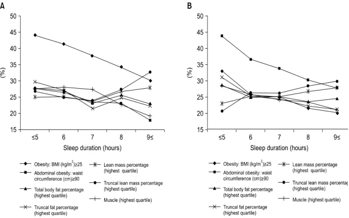 Figure 1. (A) Proportion of obesity factor in each body composition variables according to sleep durations in men