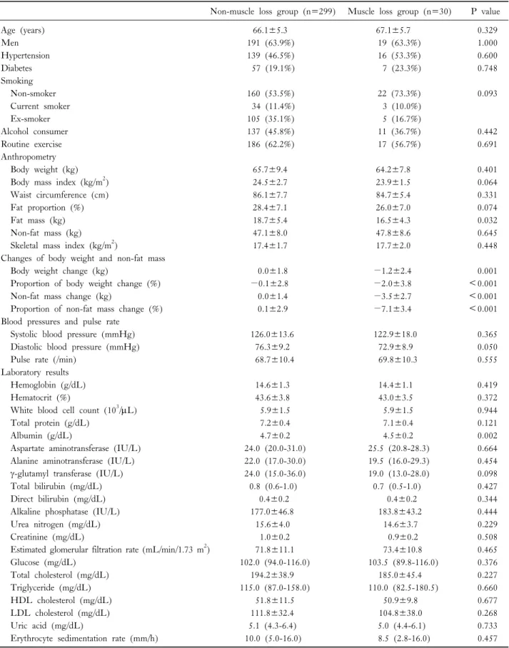 Table 1. Baseline characteristics and changes of body composition