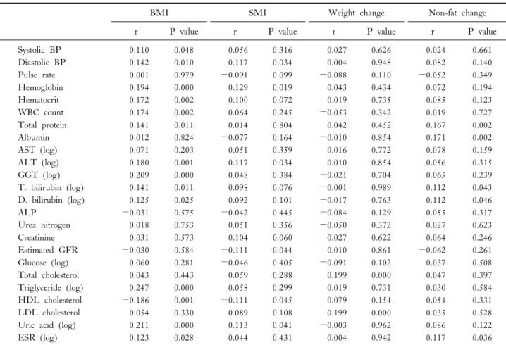 Table 2. The partial correlation coefficients of each indices with adjusting for age and sex