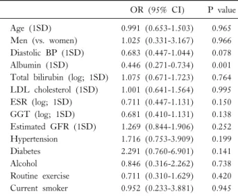 Table 4. The odds ratios of the variables for muscle loss group in a logistic regression model