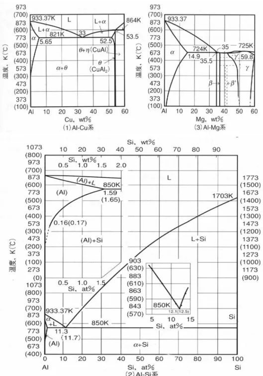Fig. 1.  Al-Cu, Al-Si, Al-Mg 2 원계 합금 상태도