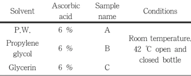 Table 1. Ascorbic acid in Water and Polyols Solvent Ascorbic  acid Sample name Conditions P.W