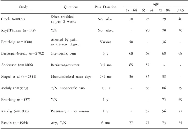 Table  1.  Pain  prevalence  by  age