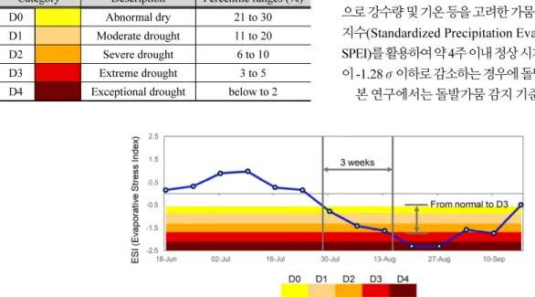 Fig. 2. Example of flash drought detection condition using ESITable 1. Drought categories for USDM based on percentile method