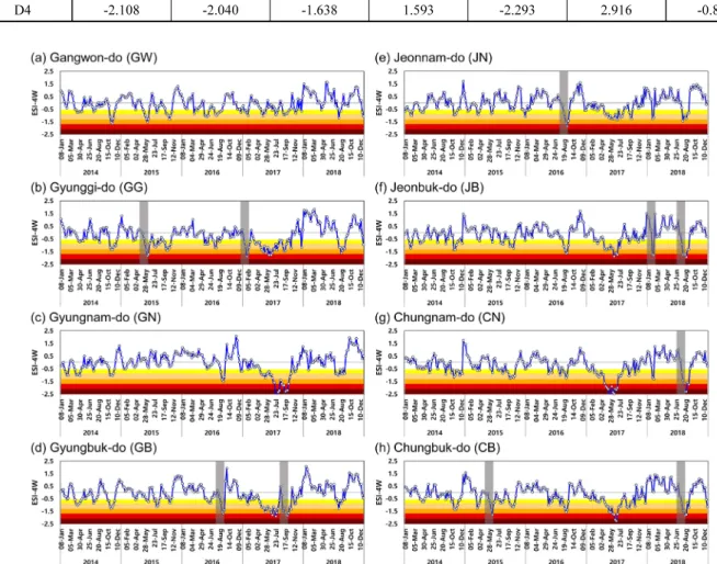 Fig. 3. Flash drought detection through time series changes of ESI from 2014 to 2018
