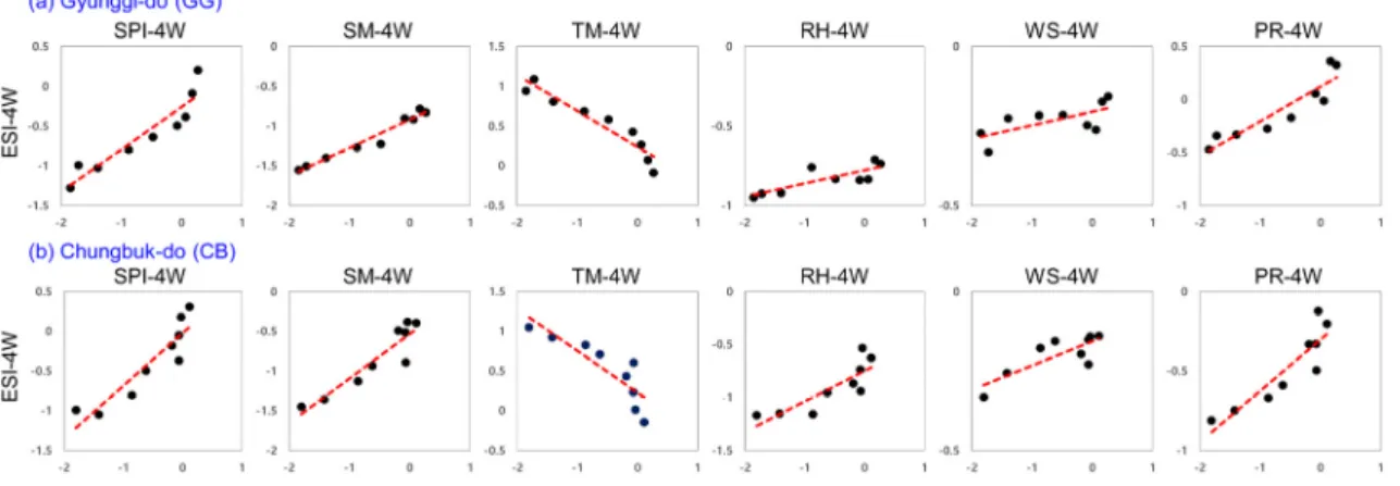 Fig. 5. Scatter plot for flash drought period beween ESI-4W and each index in 2015