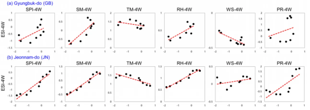 Fig. 6. Scatter plot for flash drought period beween ESI-4W and each index in 2016