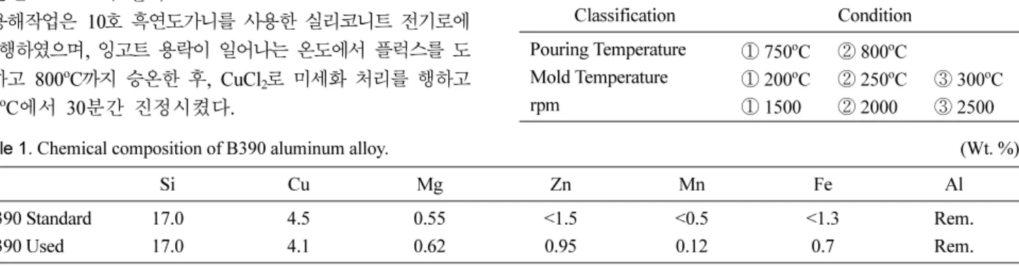 Table 2.  Experimental conditions of centrifugal casting process.