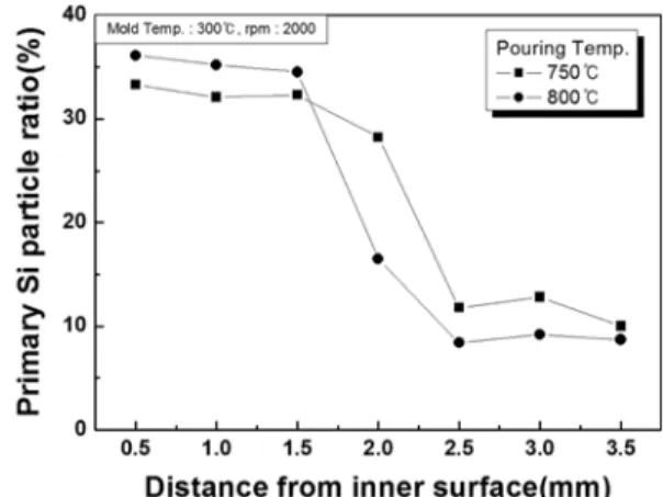 Fig. 4.  Optical micrographs of sectional samples for various pouring temperatures of melts.