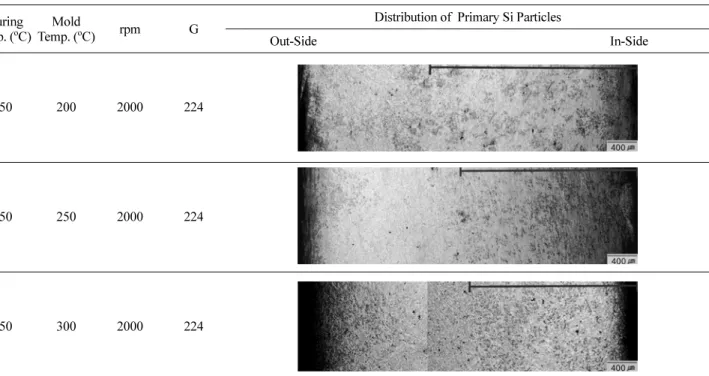 Fig. 6.  Optical micrographs of sectional samples for various mold temperatures.