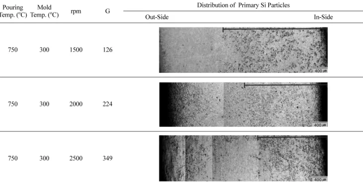 Fig. 8.  Optical micrographs of sectional samples for various rotational frequencies of molds.