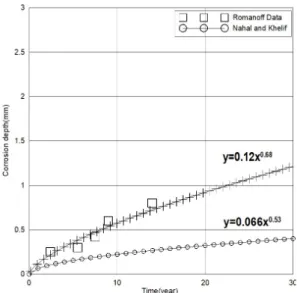 Fig. 1. Corrosion depth according to service year