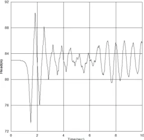Fig. 5. Example of pressure surge at Gaduk water distribution