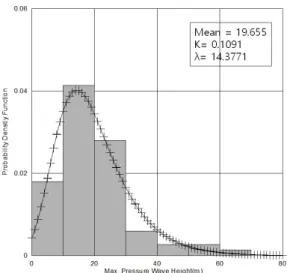 Fig. 7. Probability density function of surge pressure at Gaduk water distribution
