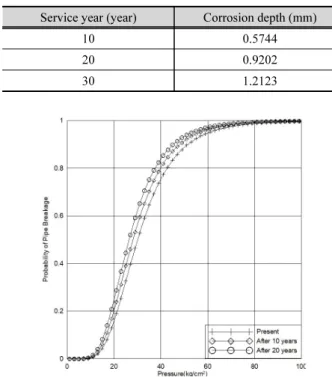 FIg. 12. Probability of pipe breakage according to pressure in Nami  (Steel pipe 250 mm)