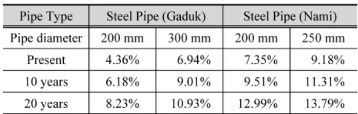 Table 3. Probability of pipe breakage of water distribution Gaduk  and Nami according service year