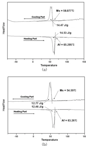 Fig. 6.  Optical micrographs of the crystallized ribbon (a) annealed at 440 o C for 10 min and (b) annealed at 460 o C for 5 min.