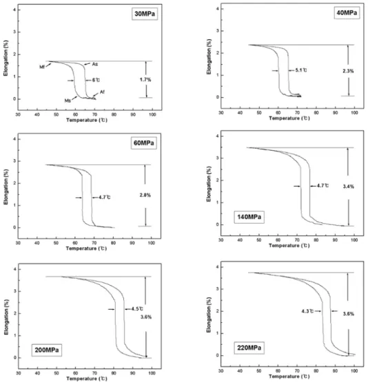 Fig. 9.  Temperature versus elongation (under 6 different stresses) curves of the crystallized ribbons after annealing at 440 o C for 10 min.