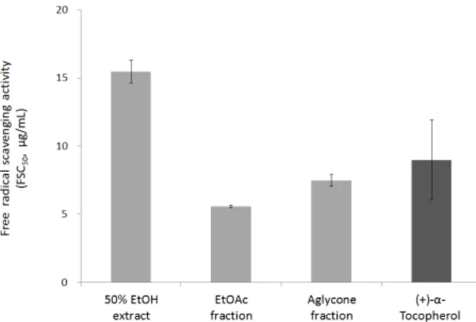 Figure 1. Free radical scavenging activities of extracts  of L. obtusiloba Blume and (+)- α-tocopherol
