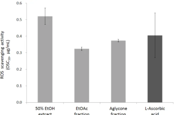 Figure 2. Reactive oxygen species scavenging activities  of L. obtusiloba Blume extracts and reference in Fe 3+ -  EDTA/H 2 O 2  system  by  luminol-dependent   chemilumi-nescence assay