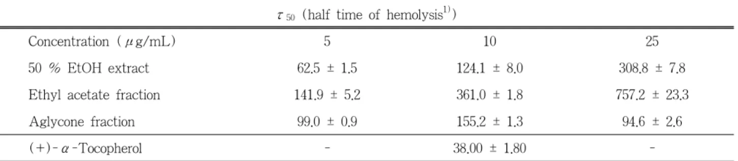 Figure  4.  The  inhibitory  effects  of  fractions  from  L. 