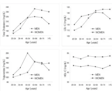 Fig.  1.  The  change  of  lipid  profiles  according  to  ageing  process. 3)