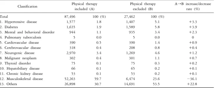 Table 4. Number of medical claims of the subjects (sorted by disease group) (Unit: Claims, %) Classification Physical  therapy 