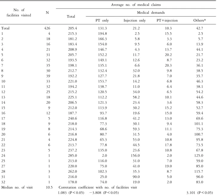 Table 6. The average number of medical claims (sorted by medical demands and number of facilitiesvisited)