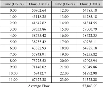Table 1. Flow time-series data based on 24-hrs demand pattern Time (Hours) Flow (CMD) Time (Hours) Flow (CMD)