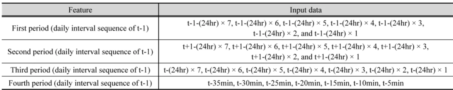 Table 4. Types of features for developed model