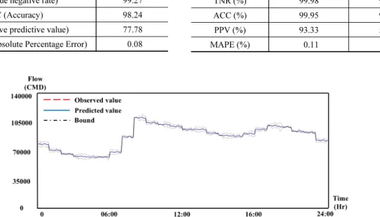 Fig. 6. Flow time-series results (observed &amp; predicted) for Case 1Table 5. Results of performance indicators for Case 1