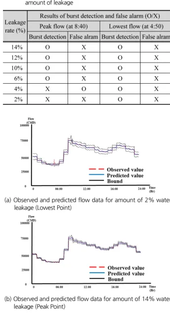 Table 7. Results of burst detection and false alarm according to the  amount of leakage