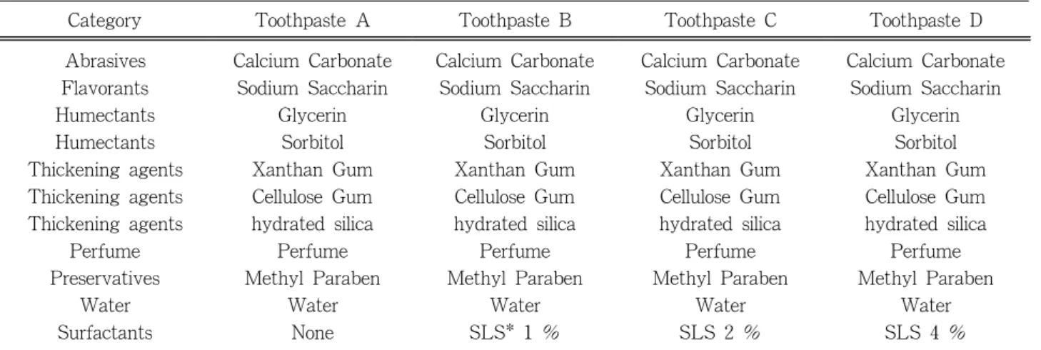 Table 1. Main Component of the Toothpastes Used in This Study