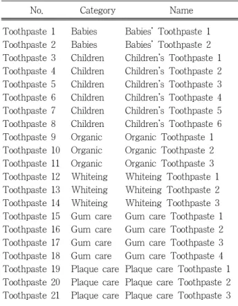 Table 2. List of 21 Toothpastes