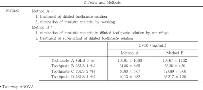 Table 3. Calculated CV50 (mg/mL) Results of 4 Toothpastes by 2 Different Methods (mean ±  SD, N = 3)