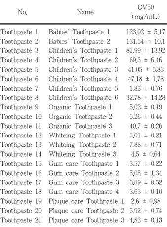 Table  5.  2  Devided  Group  by  Toothpaste  Category  (mean ±  SD, N = 6) Group Toothpaste CV50 (mg/mL) Group 1* Group 2* Toothpaste 1 ~ 8 Toothpaste 12 ~ 21 61.70 ±  44.04.69 ±  1.47 2 sample t-test,  p  < 0.005 