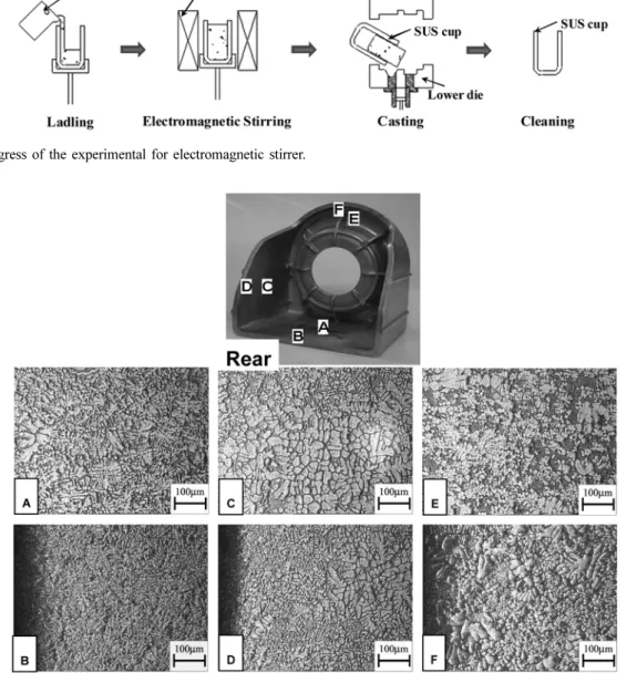 Fig. 3.  Microstructures of rear part fabricated by squeeze casting with A356 alloy.