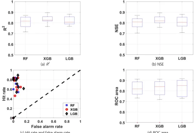 Fig. 4. Performance metrics of one model for each site