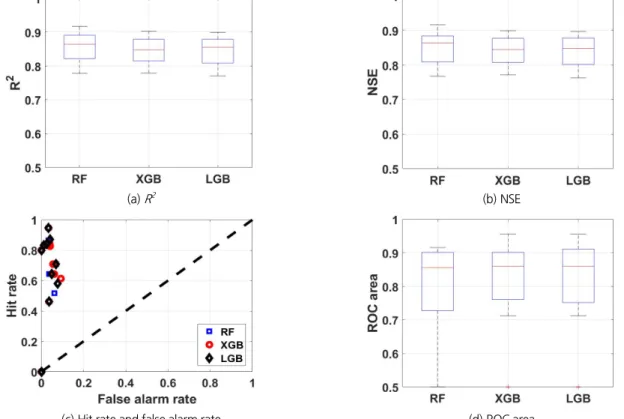 Fig. 5. Performance metrics of one regional model