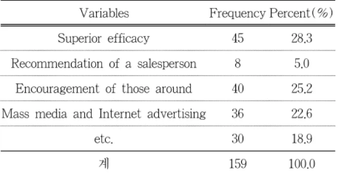 Table 7. The Reasons for Using Imported Brand Variables        Frequency Percent(%)